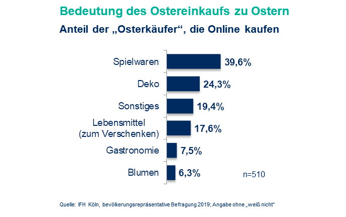 Bedeutung des Ostereinkaufs zu Ostern - Statistische Veranschaulichung